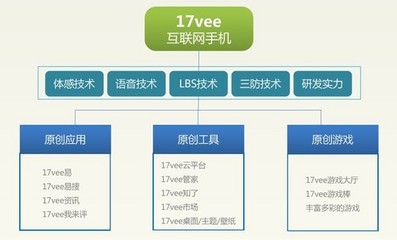 17vee互聯(lián)網(wǎng)手機 讓生活更精彩的開發(fā)與應(yīng)用