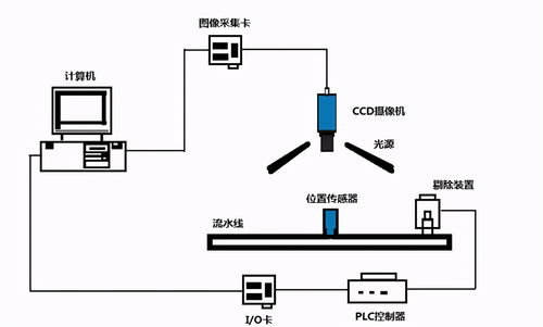 湖北機(jī)器視覺(jué)系統(tǒng)組裝與調(diào)試與互聯(lián)網(wǎng)開(kāi)發(fā)及應(yīng)用的高效協(xié)同